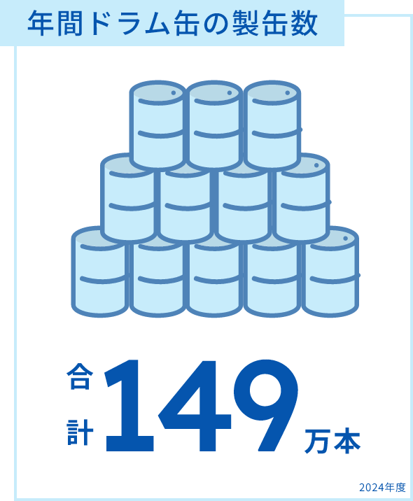 年間ドラム缶の製缶数