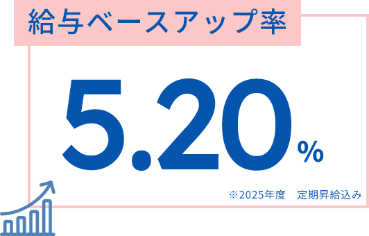 給与ベースアップ率