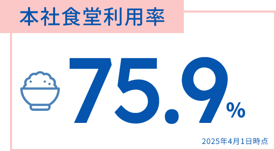 本社食堂利用率