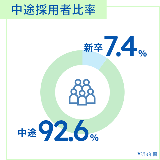中途採用者比率