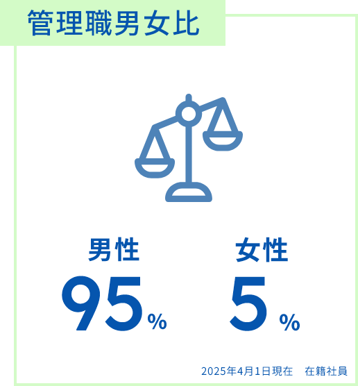 管理職男女比